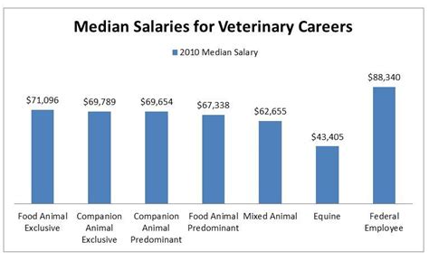 salary for veterinarian